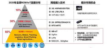 nb iot emtc与lora三大物联网技术相争,共存还是鏖战